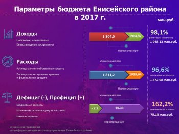 Финансисты Енисейского района обнародовали бюджет за 2017 год
